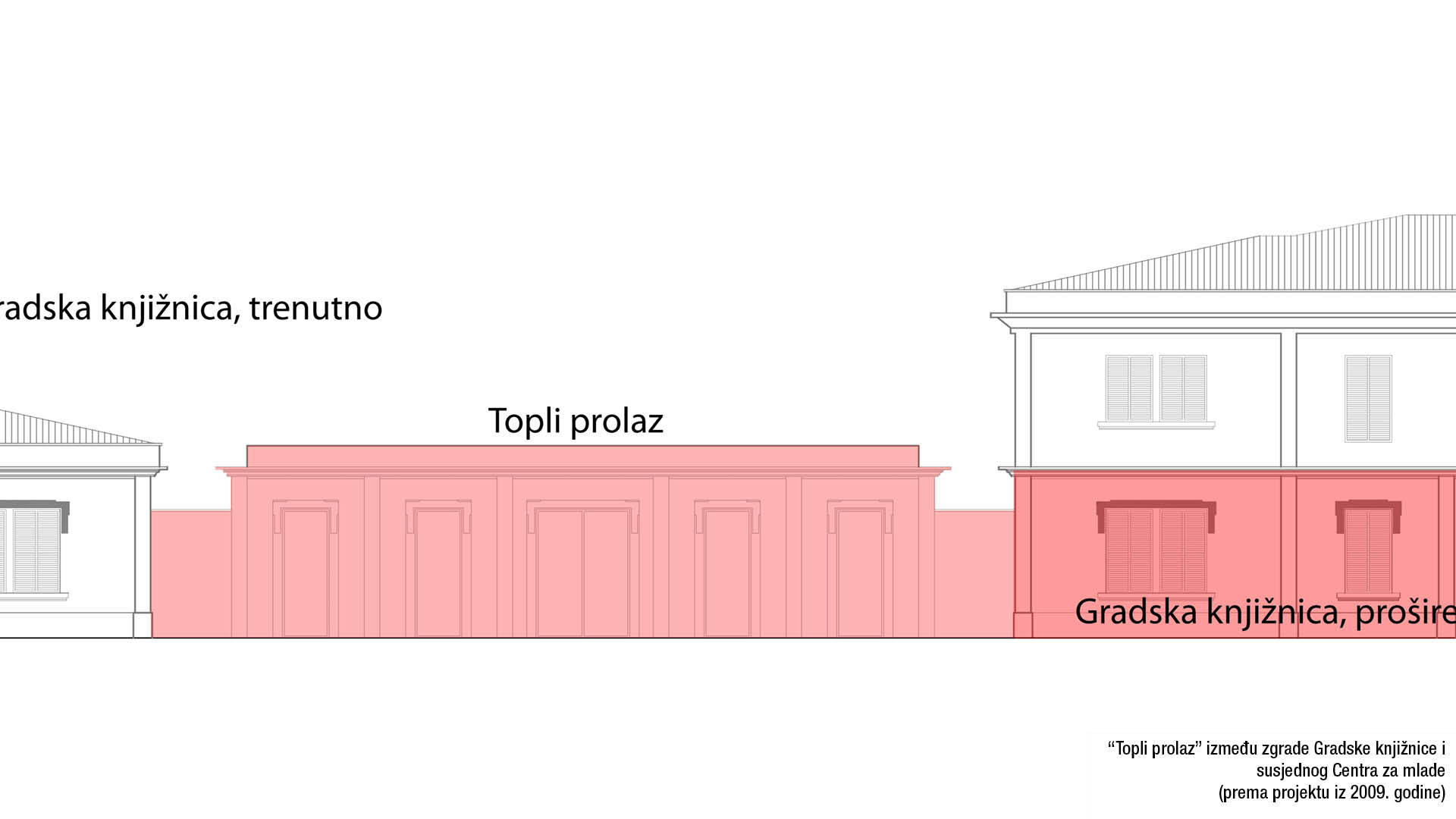 “Topli prolaz” između zgrade Gradske knjižnice i susjednog Centra za mlade (prema projektu iz 2009. godine)
