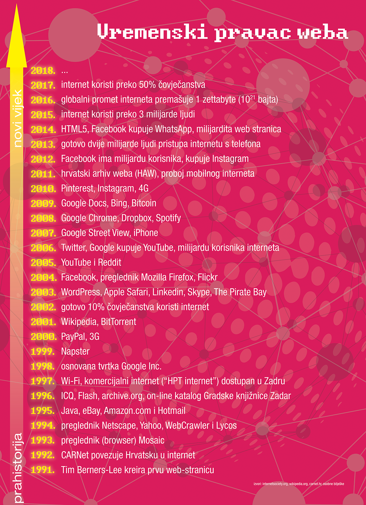 Mladen Masar: Vremenski pravac weba (2018.), razni izvori